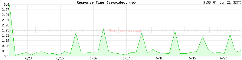 sexvideo.pro Slow or Fast