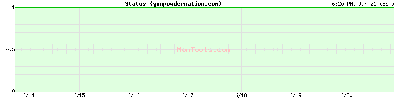 gunpowdernation.com Up or Down