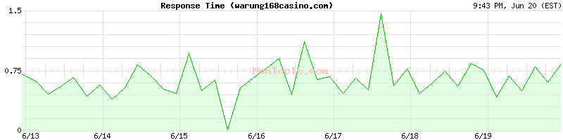 warung168casino.com Slow or Fast