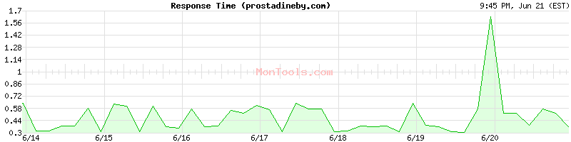 prostadineby.com Slow or Fast