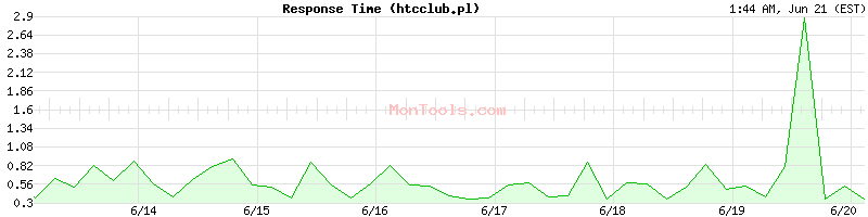 htcclub.pl Slow or Fast
