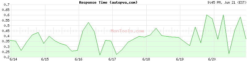 autopva.com Slow or Fast