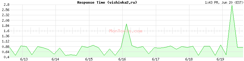 vishivka2.ru Slow or Fast