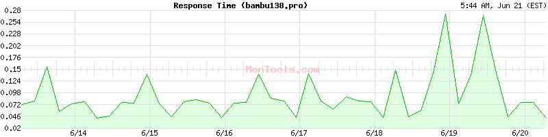 bambu138.pro Slow or Fast