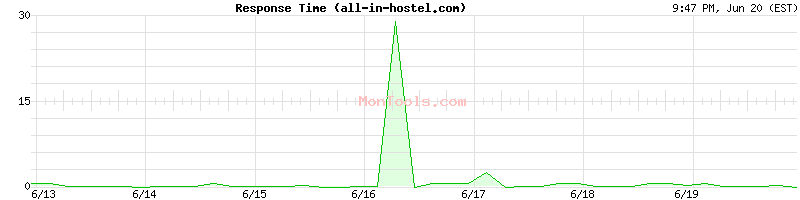 all-in-hostel.com Slow or Fast