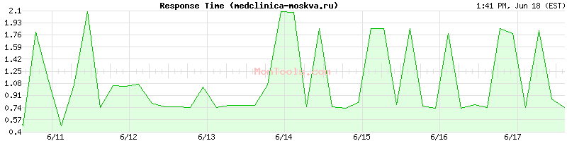medclinica-moskva.ru Slow or Fast
