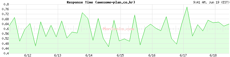 awesome-plan.co.kr Slow or Fast