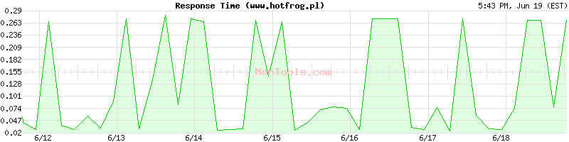 www.hotfrog.pl Slow or Fast