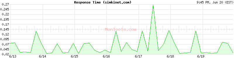 simkinet.com Slow or Fast