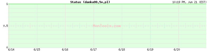danka99.5v.pl Up or Down