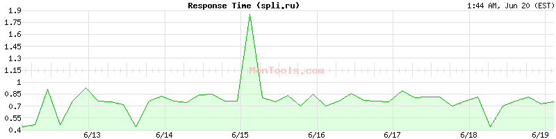 spli.ru Slow or Fast