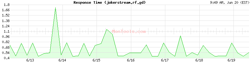 jokerstream.rf.gd Slow or Fast