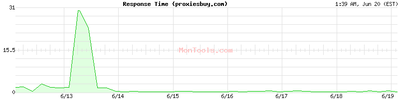 proxiesbuy.com Slow or Fast