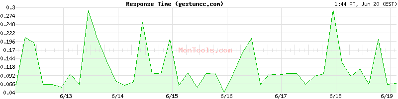 gestuncc.com Slow or Fast
