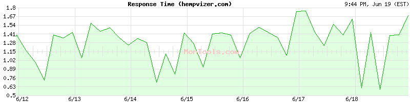 hempvizer.com Slow or Fast