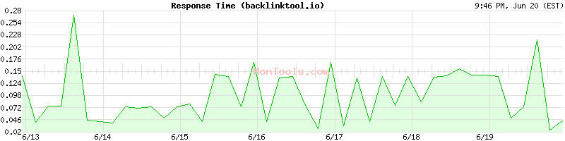 backlinktool.io Slow or Fast