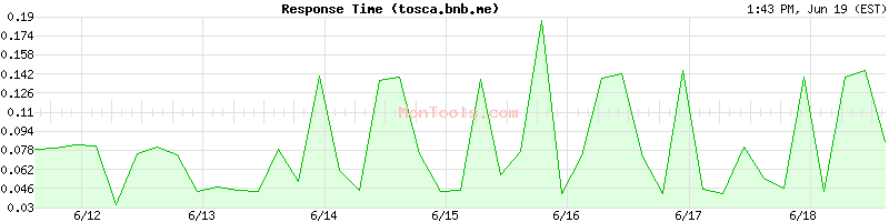 tosca.bnb.me Slow or Fast