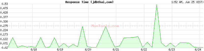 jdbthai.com Slow or Fast