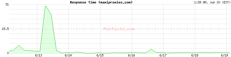 maxiproxies.com Slow or Fast