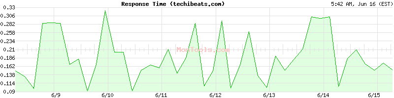 techibeats.com Slow or Fast