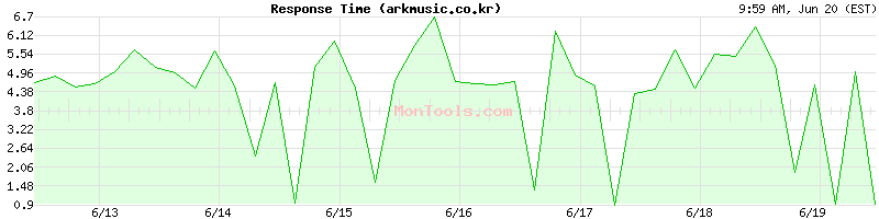 arkmusic.co.kr Slow or Fast