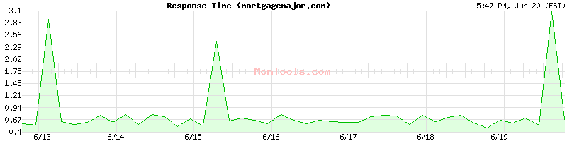 mortgagemajor.com Slow or Fast