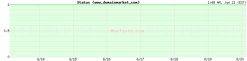 www.domainmarket.com Up or Down
