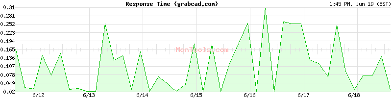 grabcad.com Slow or Fast