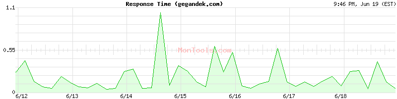 gegandek.com Slow or Fast