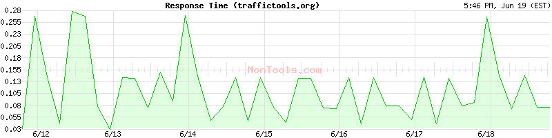 traffictools.org Slow or Fast