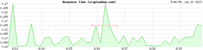 cryptoxhop.com Slow or Fast