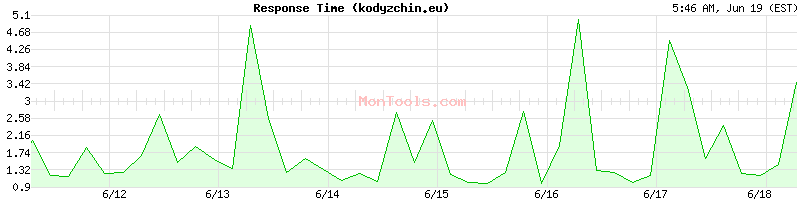 kodyzchin.eu Slow or Fast