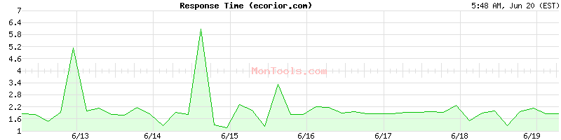 ecorior.com Slow or Fast