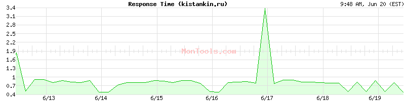 kistankin.ru Slow or Fast