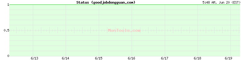 goodjobdongguan.com Up or Down