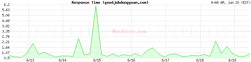 goodjobdongguan.com Slow or Fast