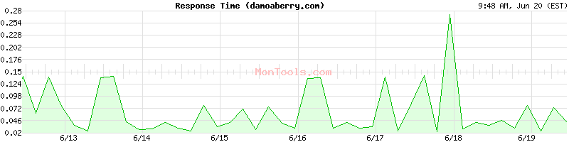 damoaberry.com Slow or Fast