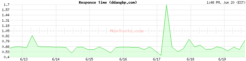 ddangbp.com Slow or Fast