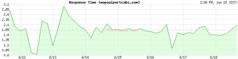 mopaaiportcabs.com Slow or Fast