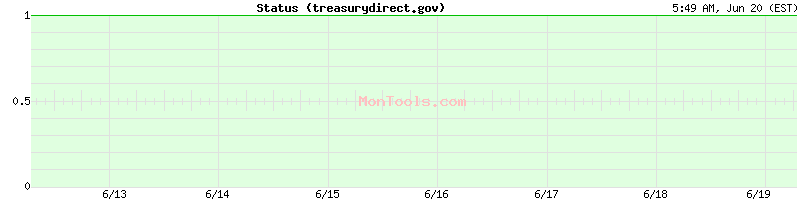 treasurydirect.gov Up or Down