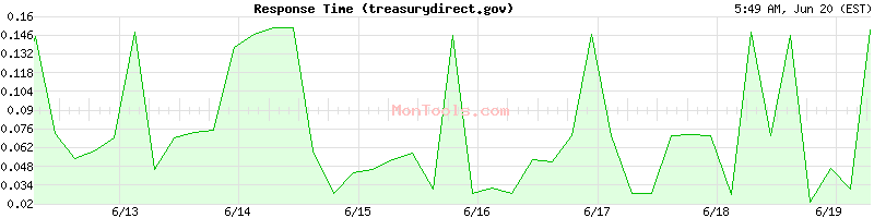 treasurydirect.gov Slow or Fast