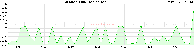 crm-ia.com Slow or Fast