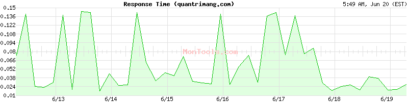 quantrimang.com Slow or Fast