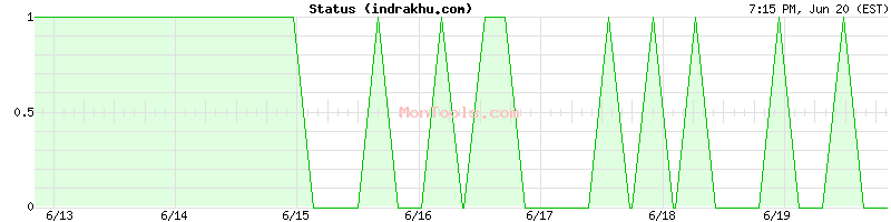 indrakhu.com Up or Down