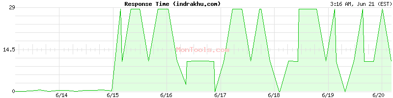 indrakhu.com Slow or Fast