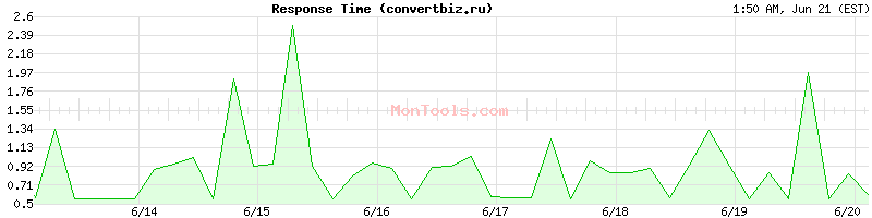 convertbiz.ru Slow or Fast