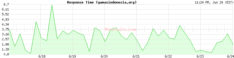 yamasindonesia.org Slow or Fast