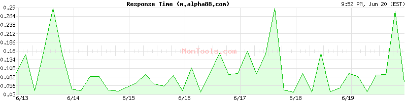 m.alpha88.com Slow or Fast