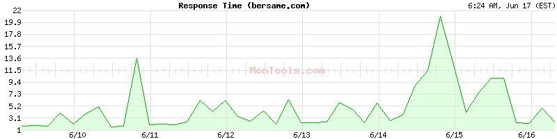 bersame.com Slow or Fast