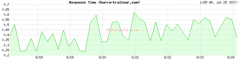barra-traiteur.com Slow or Fast